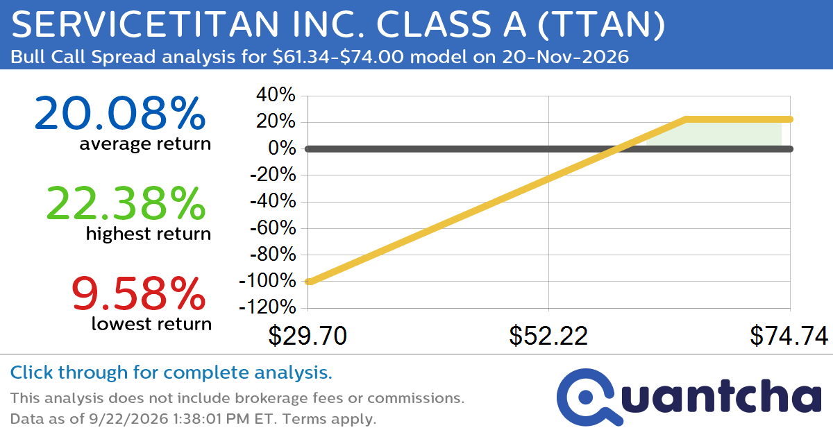 Big Gainer Alert: Trading today’s 7.8% move in SERVICETITAN INC. CLASS A $TTAN