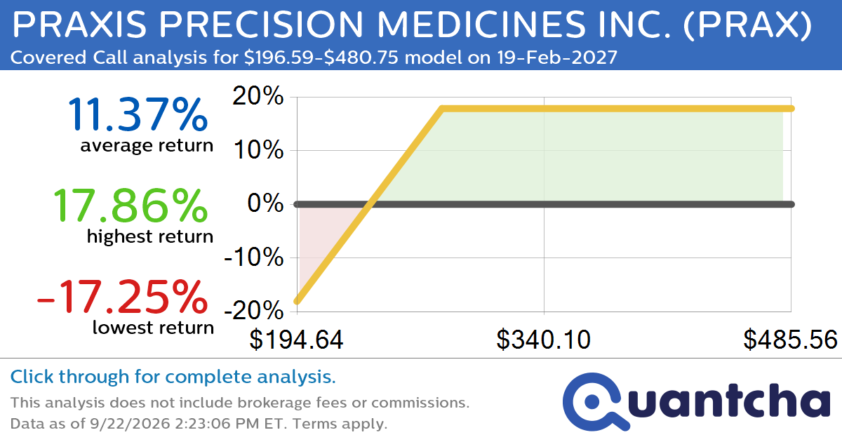 Covered Call Alert: PRAXIS PRECISION MEDICINES INC. $PRAX returning up to 18.05% through 19-Feb-2027