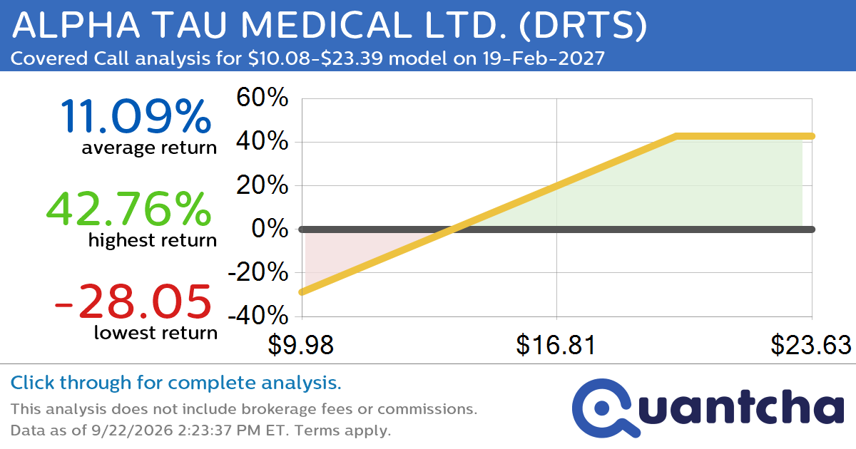 Covered Call Alert: ALPHA TAU MEDICAL LTD. $DRTS returning up to 42.76% through 19-Feb-2027