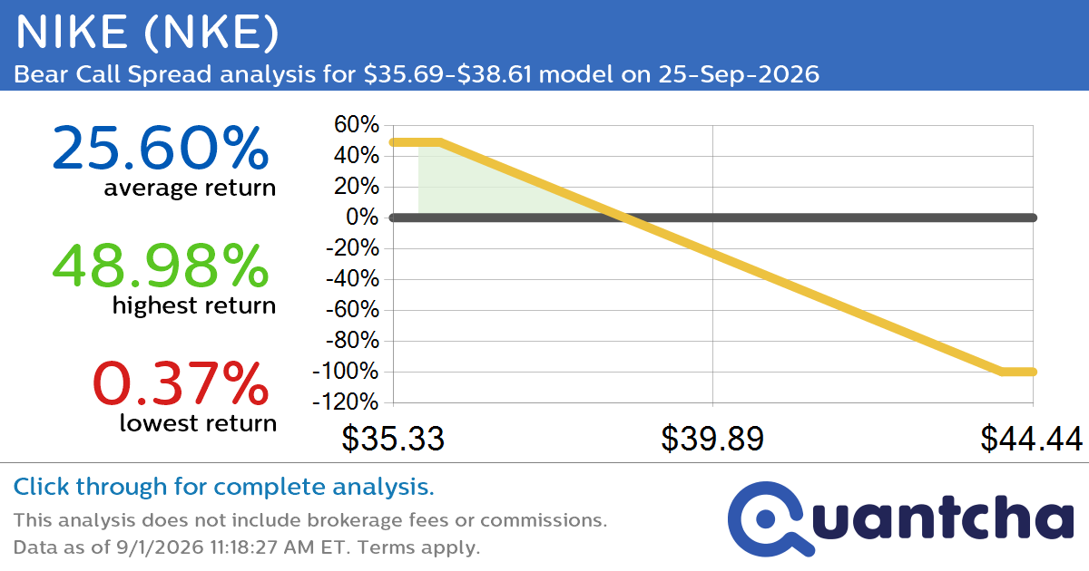 52-Week Low Alert: Trading today’s movement in NIKE $NKE