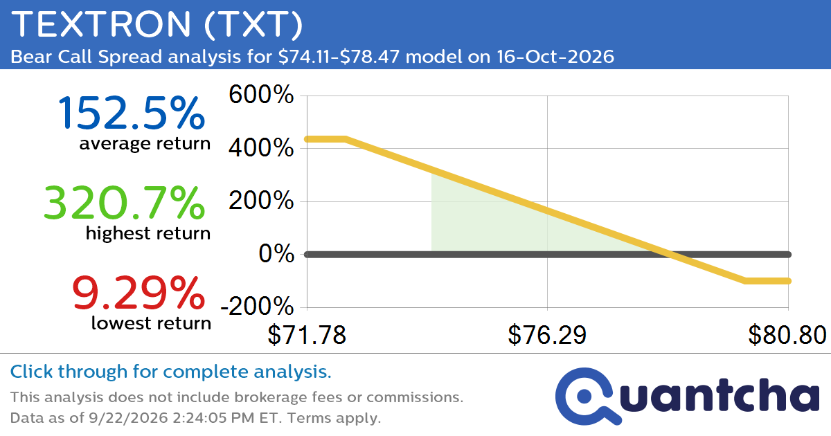 52-Week Low Alert: Trading today’s movement in TEXTRON $TXT