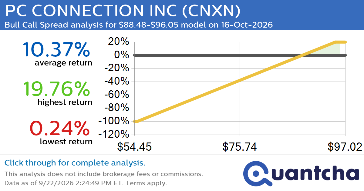 52-Week High Alert: Trading today’s movement in PC CONNECTION INC $CNXN