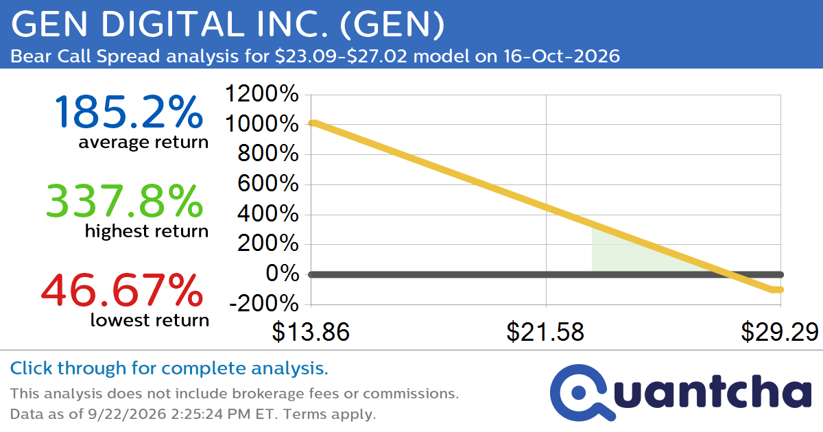Big Loser Alert: Trading today’s -7.5% move in GEN DIGITAL INC. $GEN
