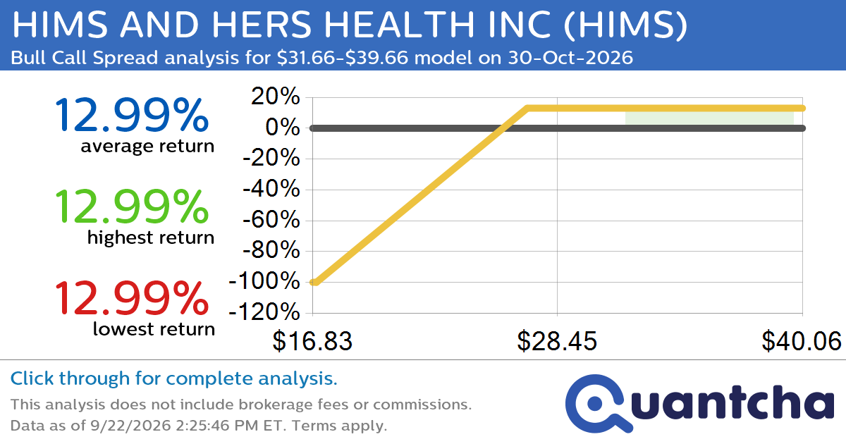 Big Gainer Alert: Trading today’s 7.4% move in HIMS AND HERS HEALTH INC $HIMS