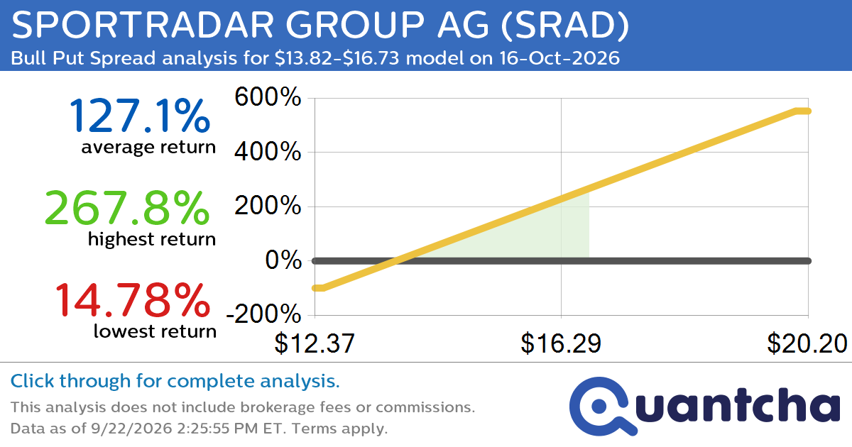 Big Gainer Alert: Trading today’s 9.9% move in SPORTRADAR GROUP AG $SRAD