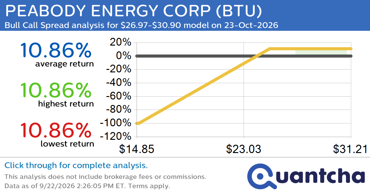 Big Gainer Alert: Trading today’s 7.2% move in PEABODY ENERGY CORP $BTU