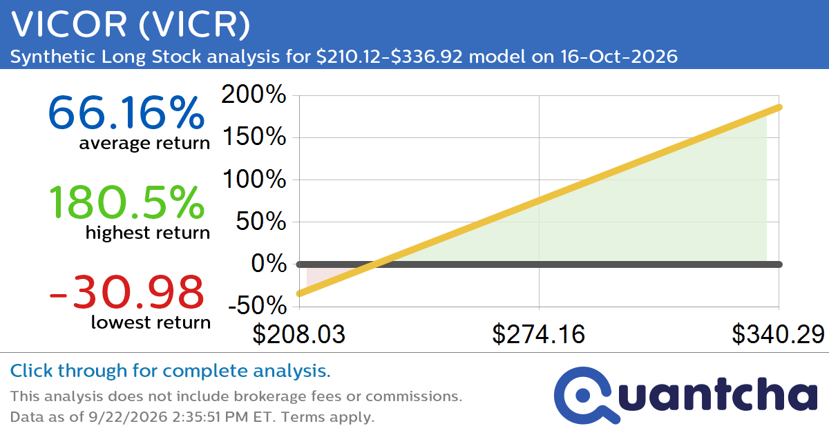 Synthetic Long Discount Alert: VICOR $VICR trading at a 13.81% discount for the 16-Oct-2026 expiration