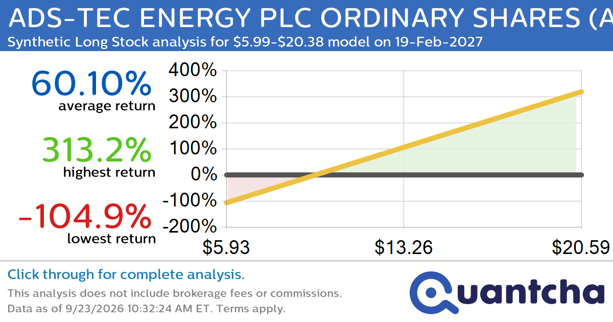 Synthetic Long Discount Alert: ADS-TEC ENERGY PLC ORDINARY SHARES $ADSE trading at a 11.56% discount for the 19-Feb-2027 expiration