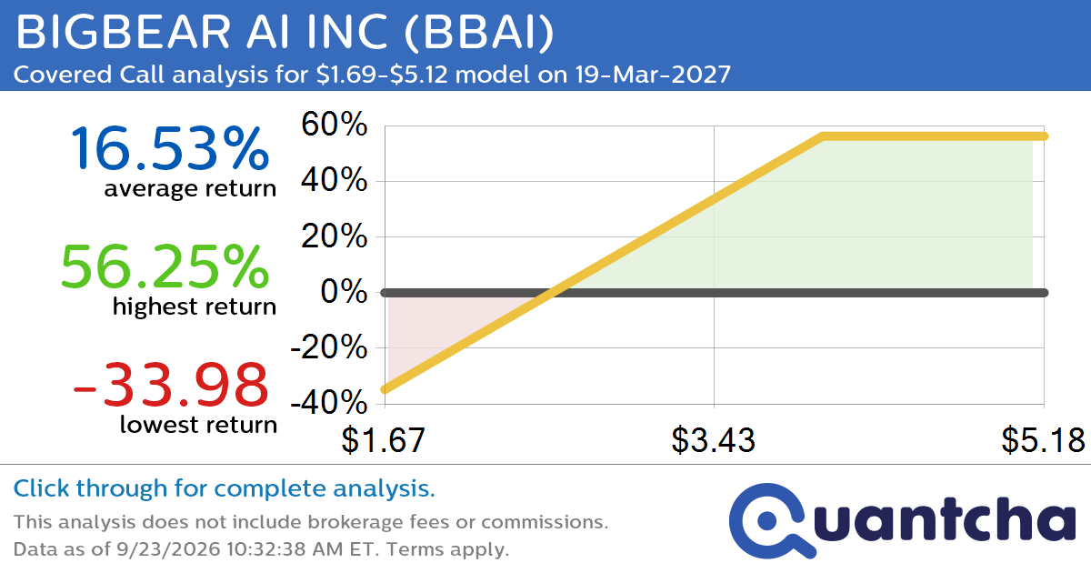 Covered Call Alert: BIGBEAR AI INC $BBAI returning up to 55.04% through 19-Mar-2027