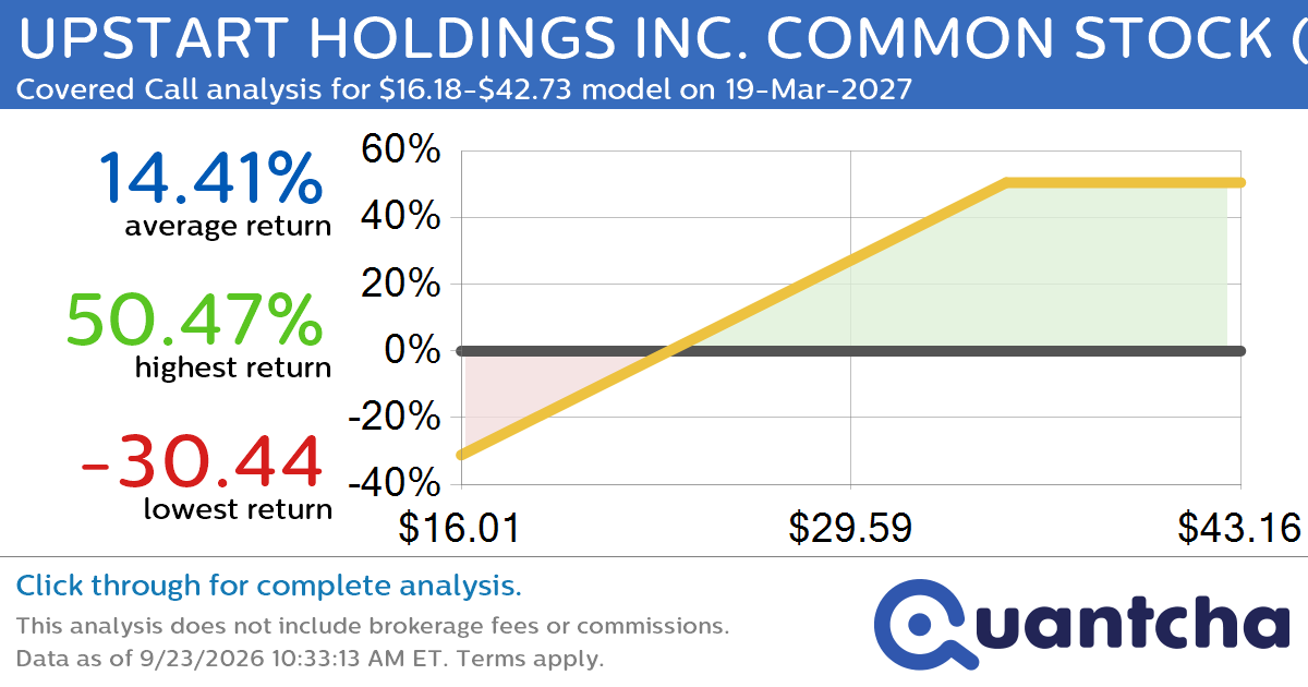 Covered Call Alert: UPSTART HOLDINGS INC. COMMON STOCK $UPST returning up to 49.51% through 19-Mar-2027