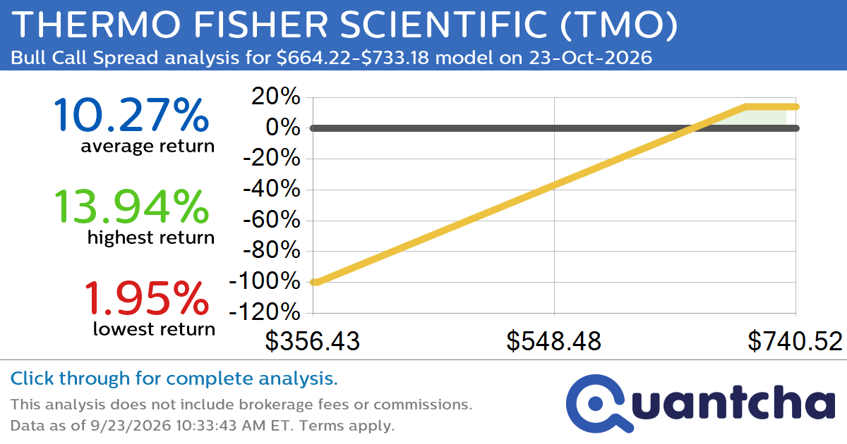 52-Week High Alert: Trading today’s movement in THERMO FISHER SCIENTIFIC $TMO