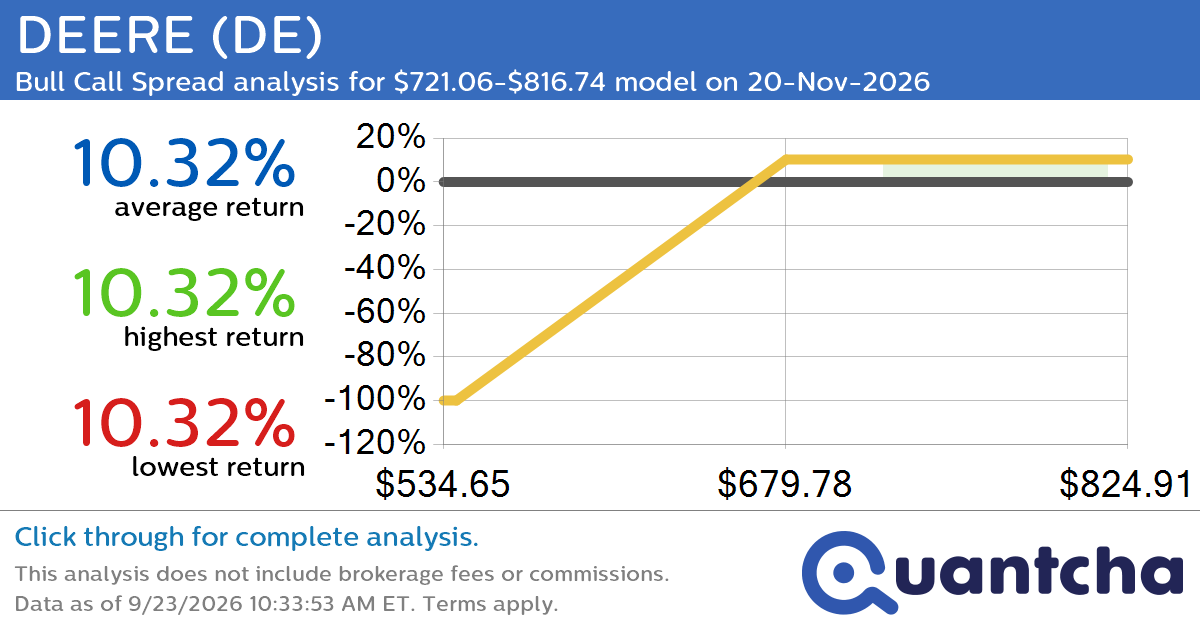 52-Week High Alert: Trading today’s movement in DEERE $DE