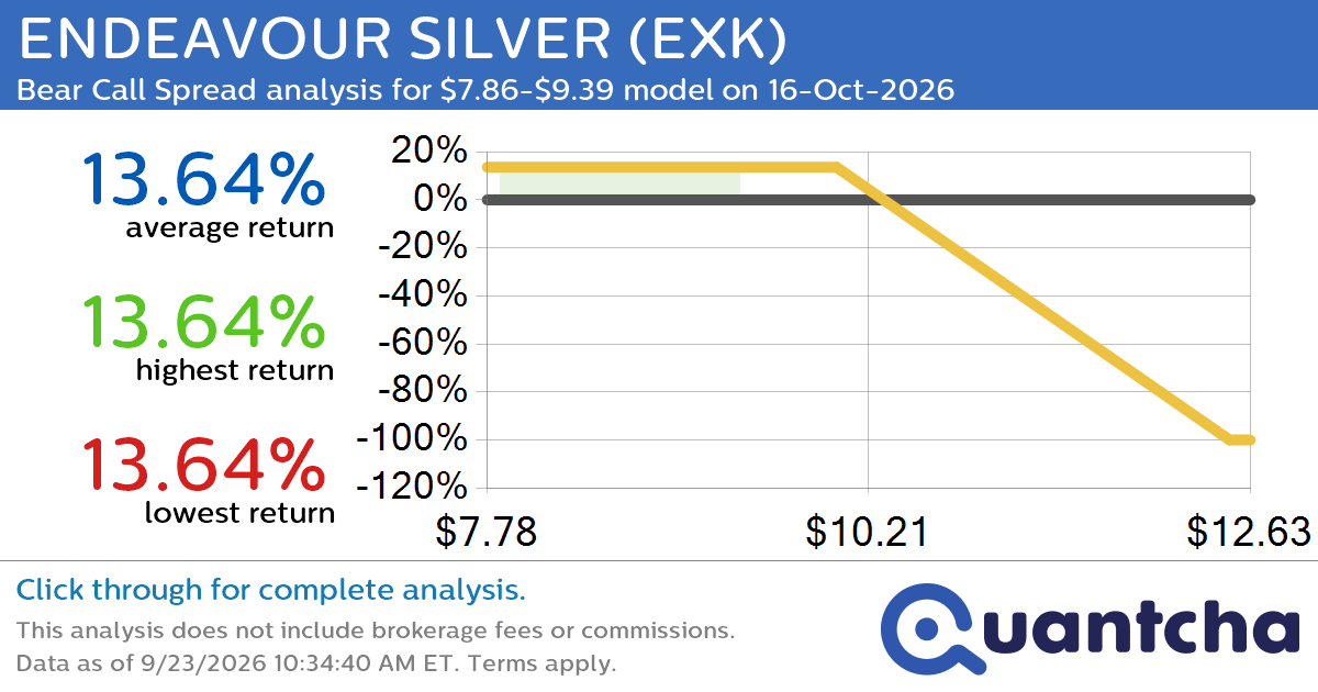 Big Loser Alert: Trading today’s -10.9% move in ENDEAVOUR SILVER $EXK