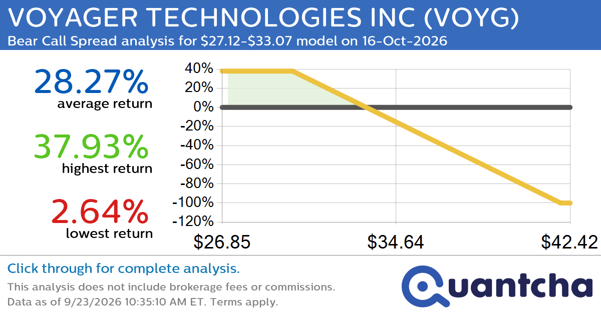 Big Loser Alert: Trading today’s -12.1% move in VOYAGER TECHNOLOGIES INC $VOYG