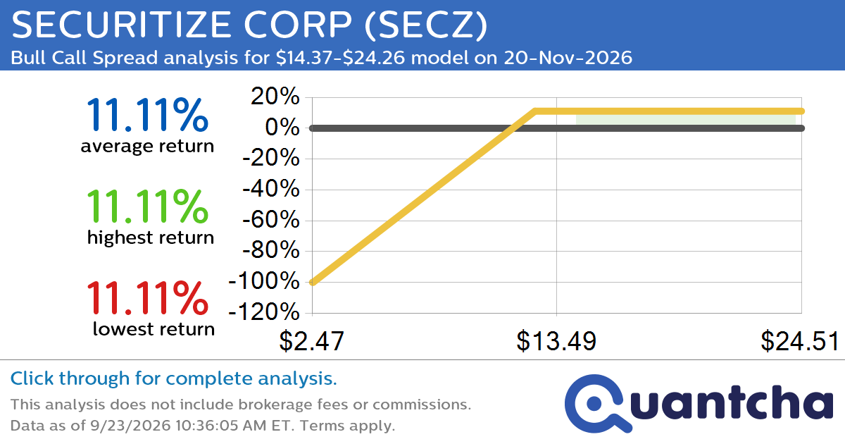 Big Gainer Alert: Trading today’s 9.8% move in SECURITIZE CORP $SECZ