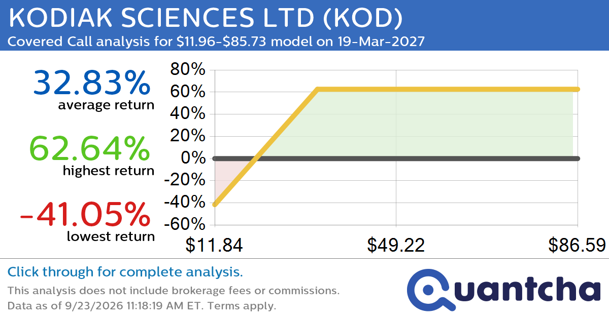 Covered Call Alert: KODIAK SCIENCES LTD $KOD returning up to 61.21% through 19-Mar-2027