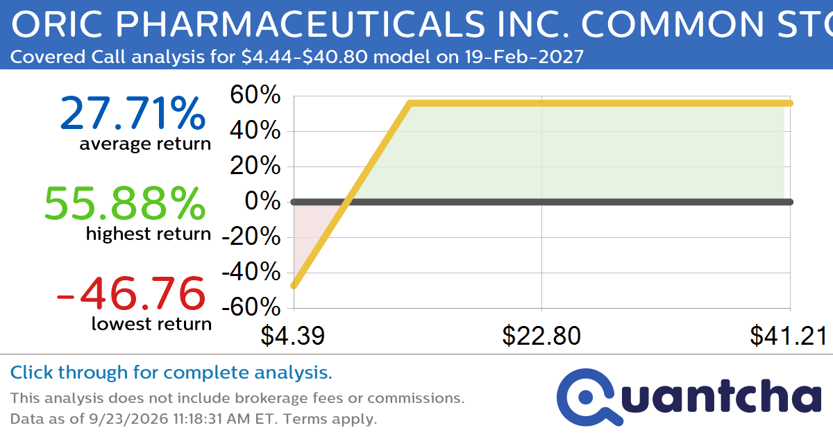 Covered Call Alert: ORIC PHARMACEUTICALS INC. COMMON STOCK $ORIC returning up to 51.87% through 19-Feb-2027
