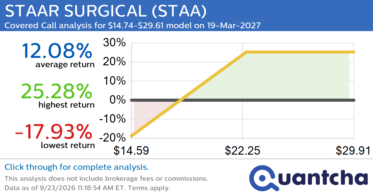 Covered Call Alert: STAAR SURGICAL $STAA returning up to 25.07% through 19-Mar-2027