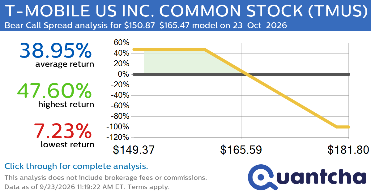 52-Week Low Alert: Trading today’s movement in T-MOBILE US INC. COMMON STOCK $TMUS