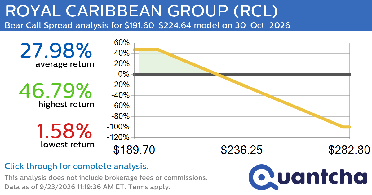 52-Week Low Alert: Trading today’s movement in ROYAL CARIBBEAN GROUP $RCL
