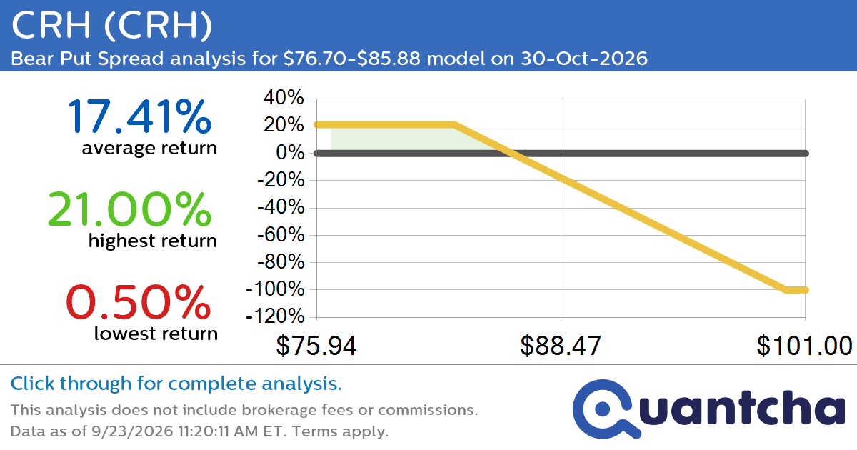 52-Week Low Alert: Trading today’s movement in CRH $CRH