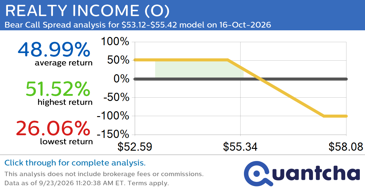 52-Week Low Alert: Trading today’s movement in REALTY INCOME $O
