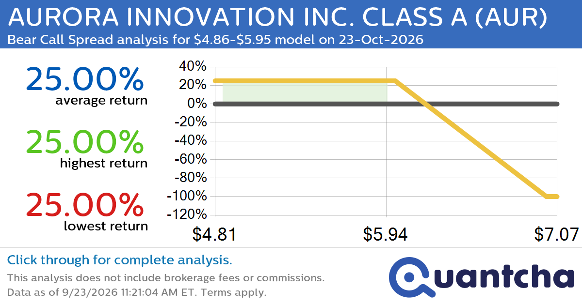 Big Loser Alert: Trading today’s -8.3% move in AURORA INNOVATION INC. CLASS A $AUR