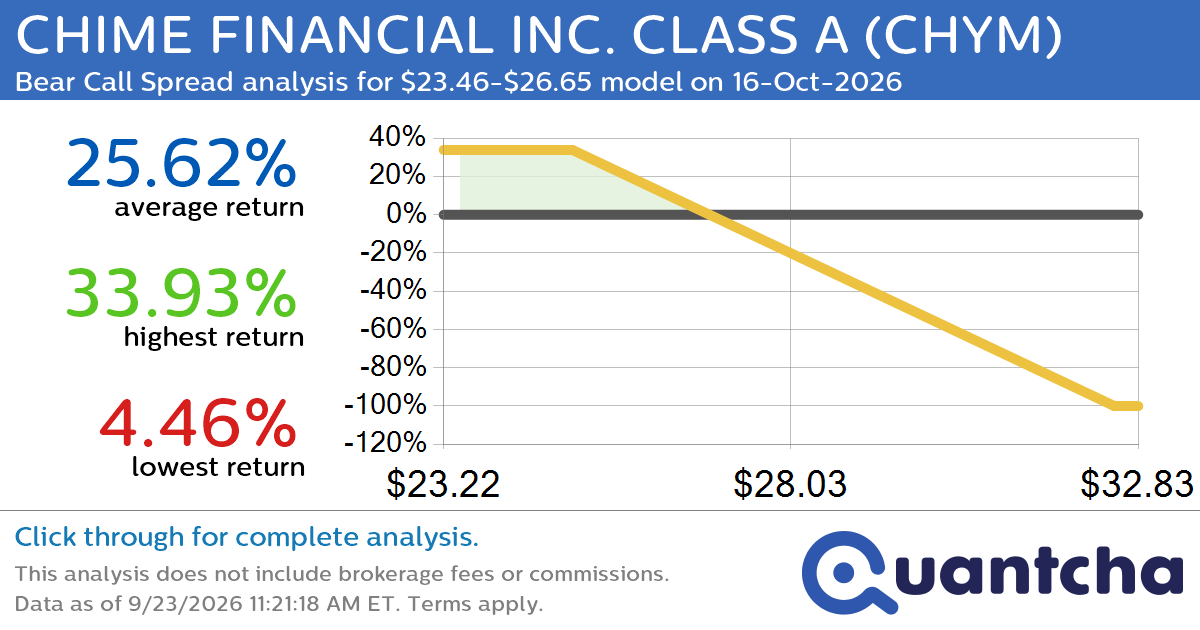 Big Loser Alert: Trading today’s -7.1% move in CHIME FINANCIAL INC. CLASS A $CHYM