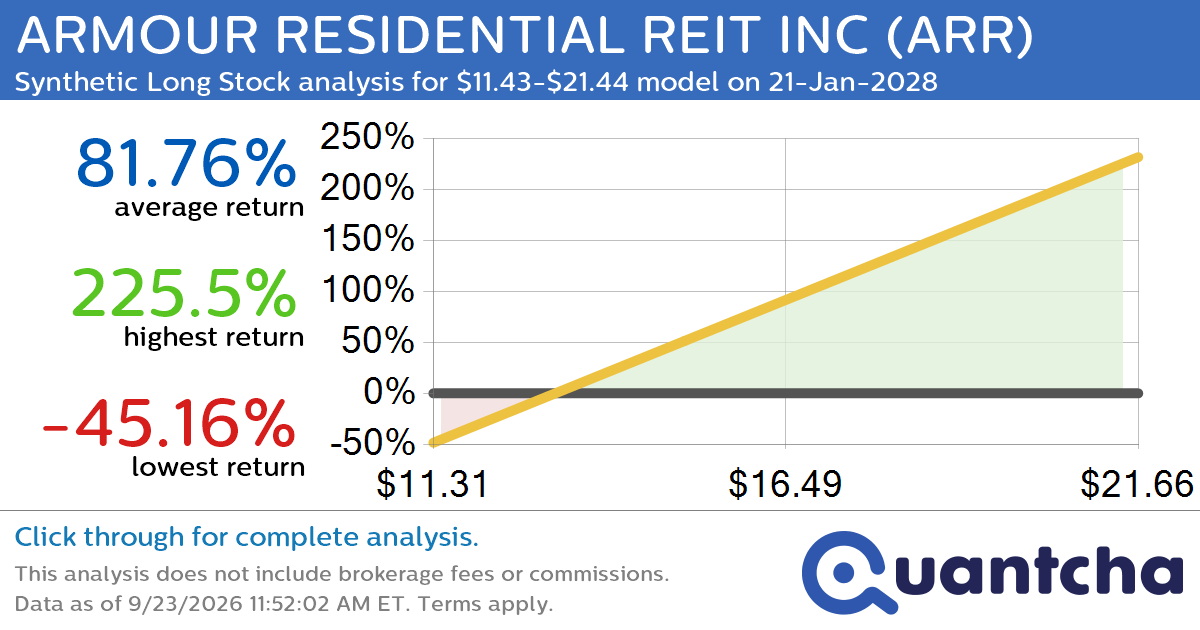 Synthetic Long Discount Alert: ARMOUR RESIDENTIAL REIT INC $ARR trading at a 11.13% discount for the 21-Jan-2028 expiration