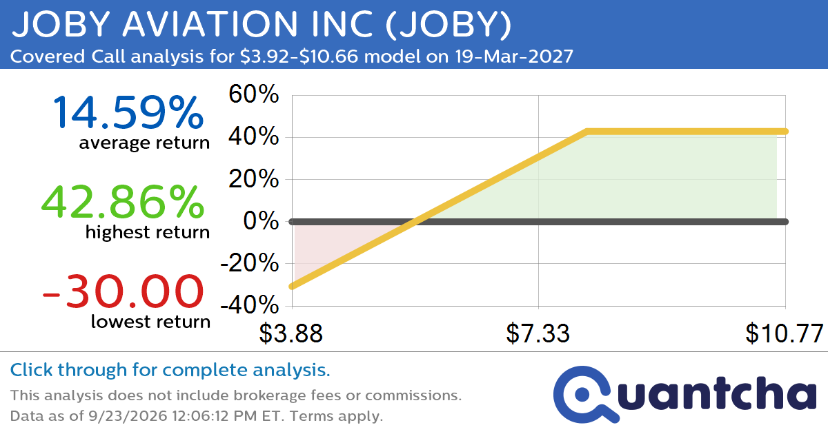 Covered Call Alert: JOBY AVIATION INC $JOBY returning up to 42.86% through 19-Mar-2027