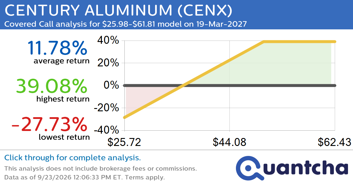 Covered Call Alert: CENTURY ALUMINUM $CENX returning up to 39.08% through 19-Mar-2027