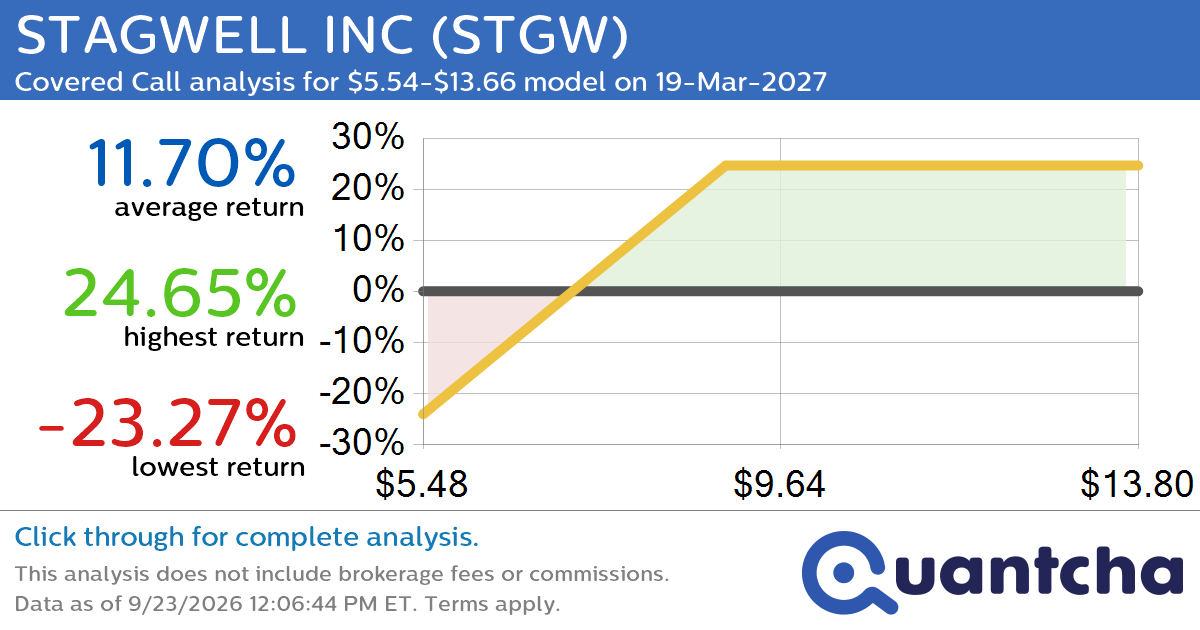 Covered Call Alert: STAGWELL INC $STGW returning up to 24.48% through 19-Mar-2027