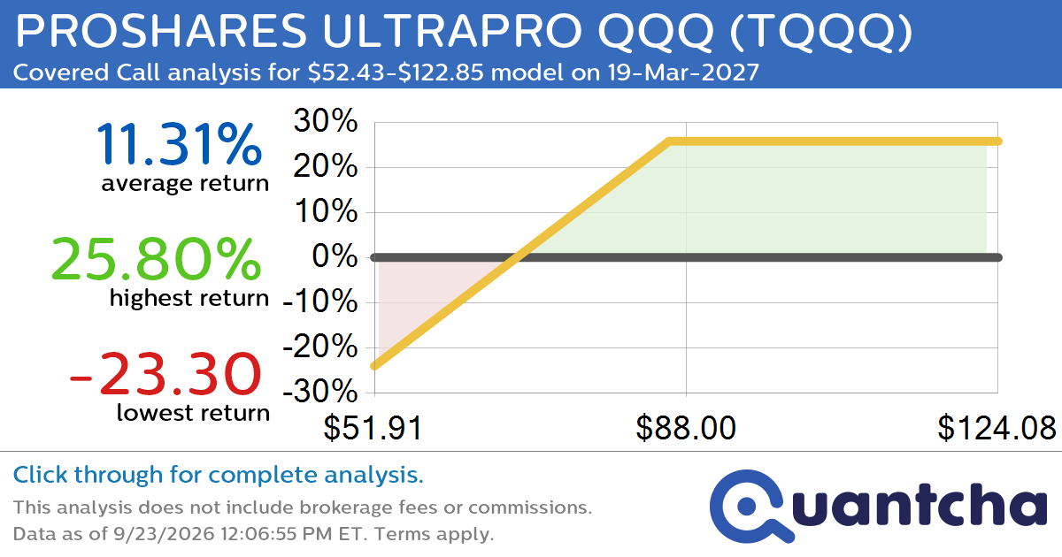 Covered Call Alert: PROSHARES ULTRAPRO QQQ $TQQQ returning up to 25.99% through 19-Mar-2027