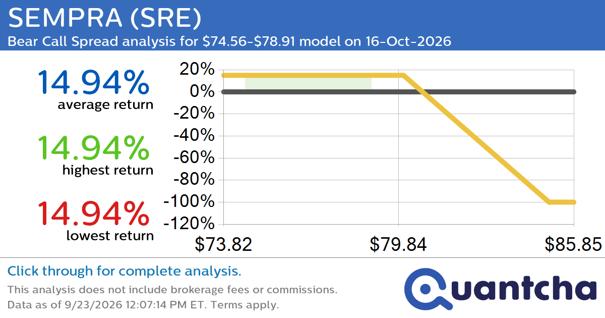 52-Week Low Alert: Trading today’s movement in SEMPRA $SRE