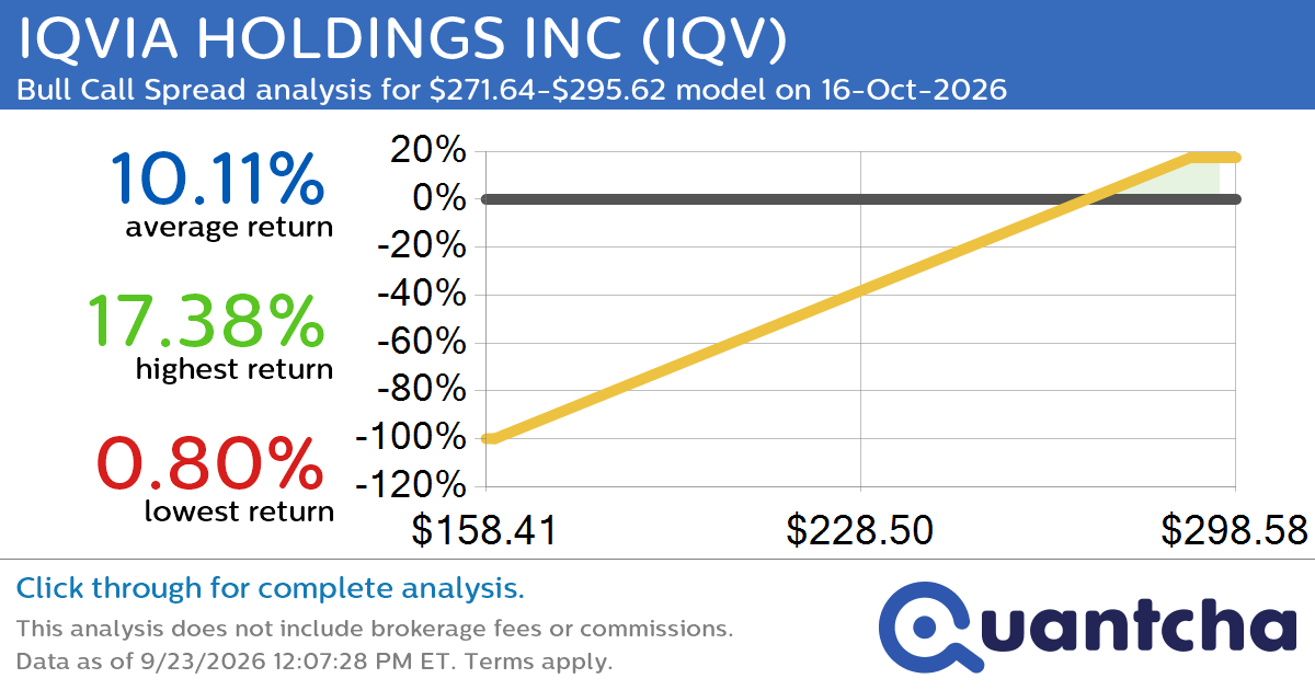52-Week High Alert: Trading today’s movement in IQVIA HOLDINGS INC $IQV