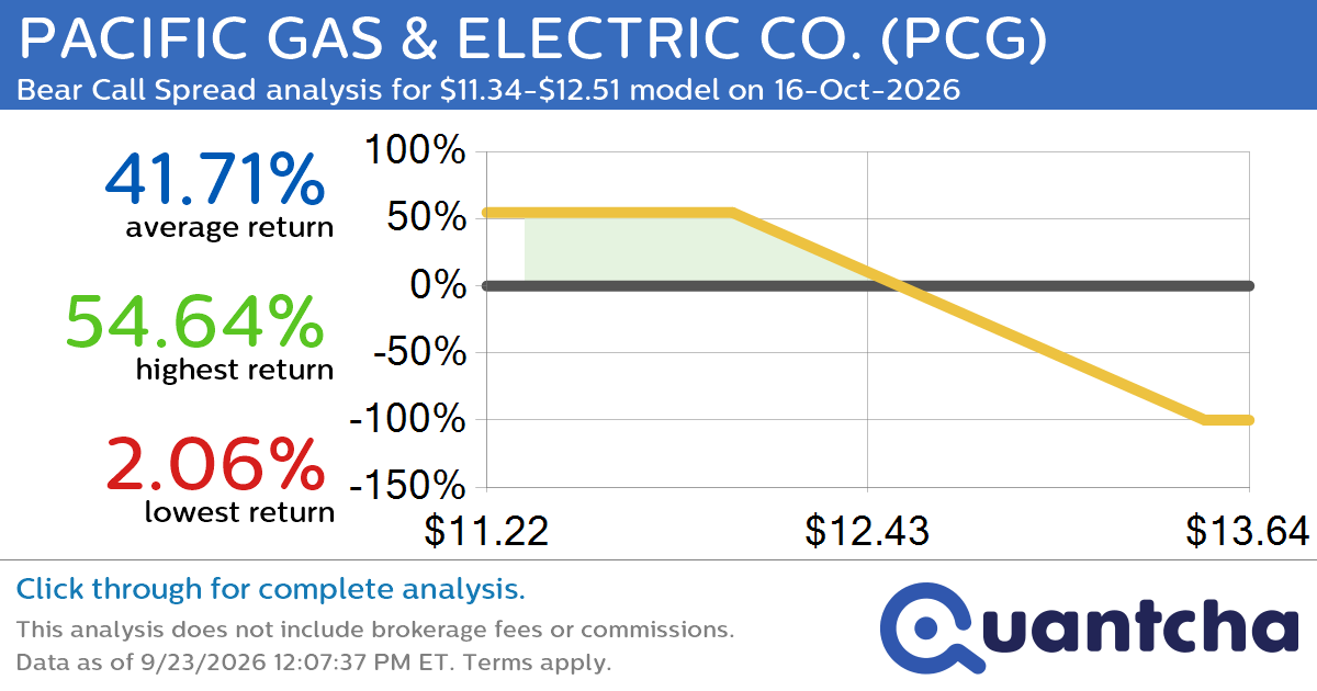 52-Week Low Alert: Trading today’s movement in PACIFIC GAS & ELECTRIC CO. $PCG