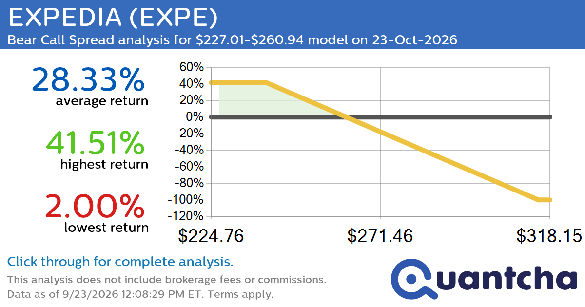 Big Loser Alert: Trading today’s -7.4% move in EXPEDIA $EXPE