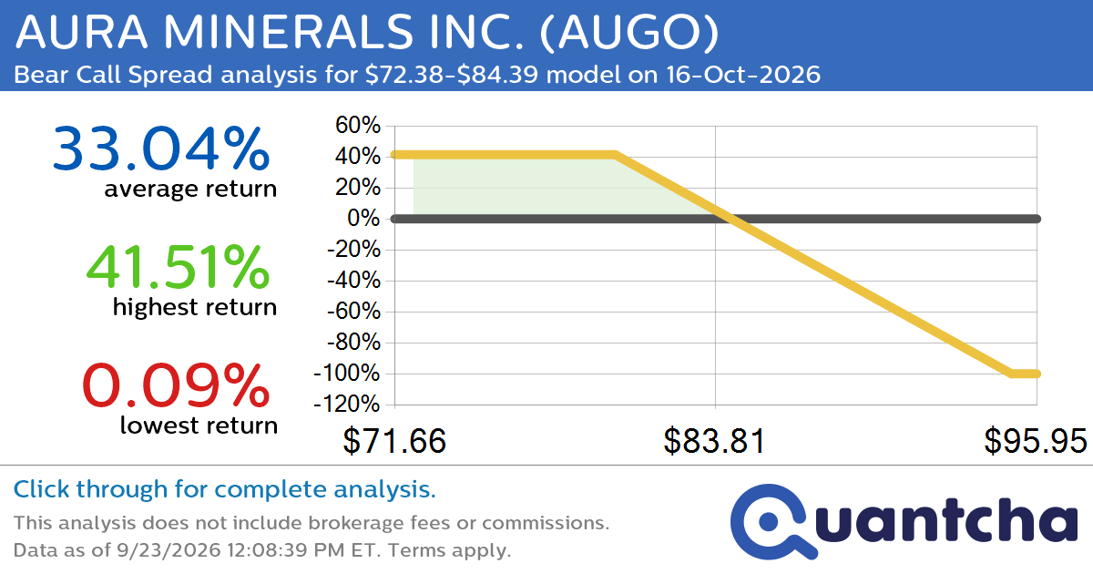 Big Loser Alert: Trading today’s -9.3% move in AURA MINERALS INC. $AUGO