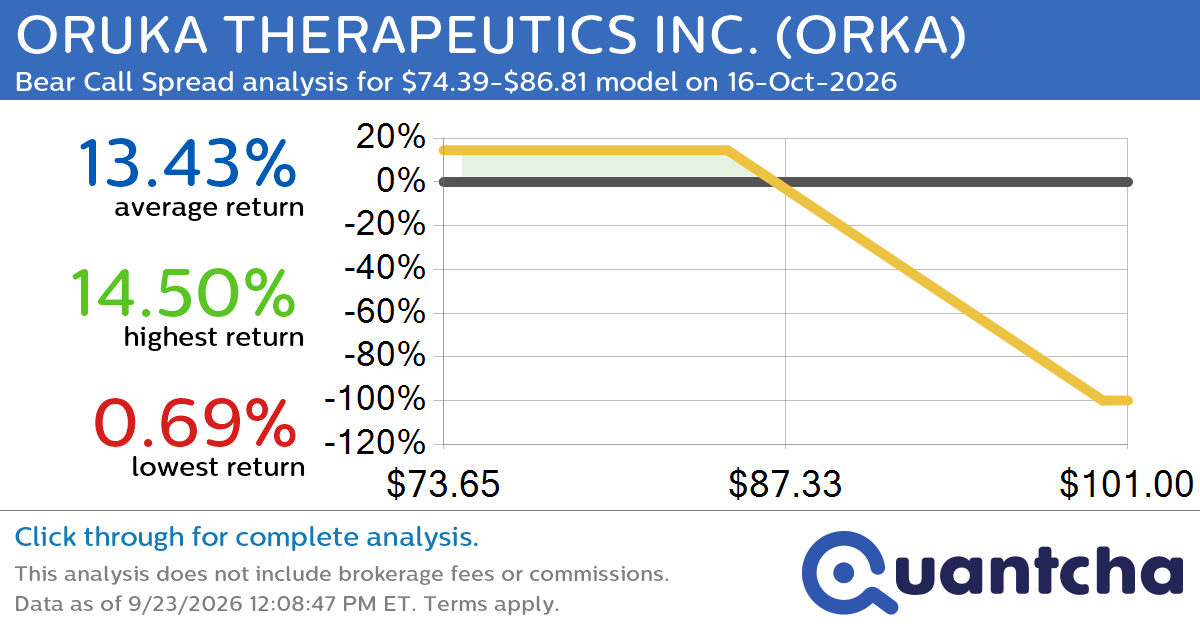 Big Loser Alert: Trading today’s -8.4% move in ORUKA THERAPEUTICS INC. $ORKA