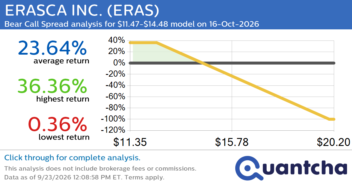 Big Loser Alert: Trading today’s -7.1% move in ERASCA INC. $ERAS