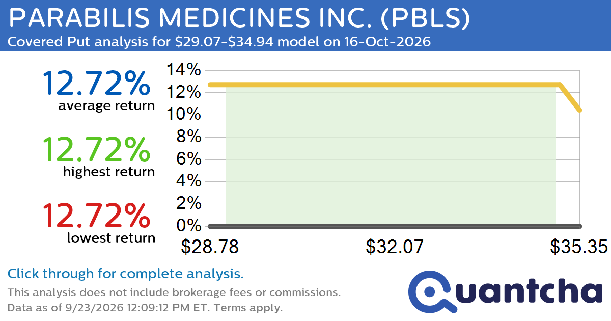 Big Loser Alert: Trading today’s -8.7% move in PARABILIS MEDICINES INC. $PBLS