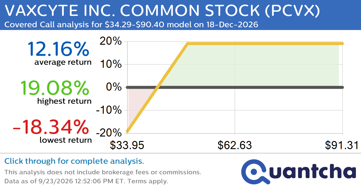 Covered Call Alert: VAXCYTE INC. COMMON STOCK $PCVX returning up to 19.08% through 18-Dec-2026