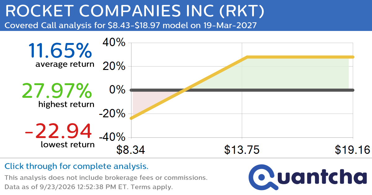 Covered Call Alert: ROCKET COMPANIES INC $RKT returning up to 27.85% through 19-Mar-2027