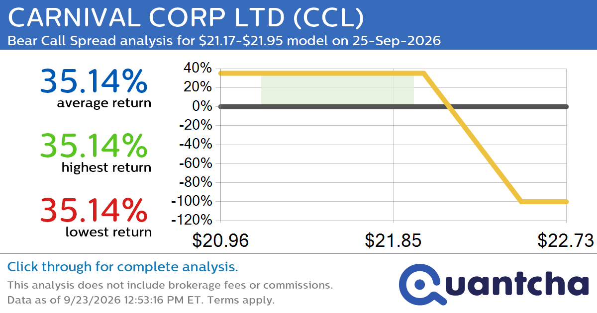 52-Week Low Alert: Trading today’s movement in CARNIVAL CORP LTD $CCL
