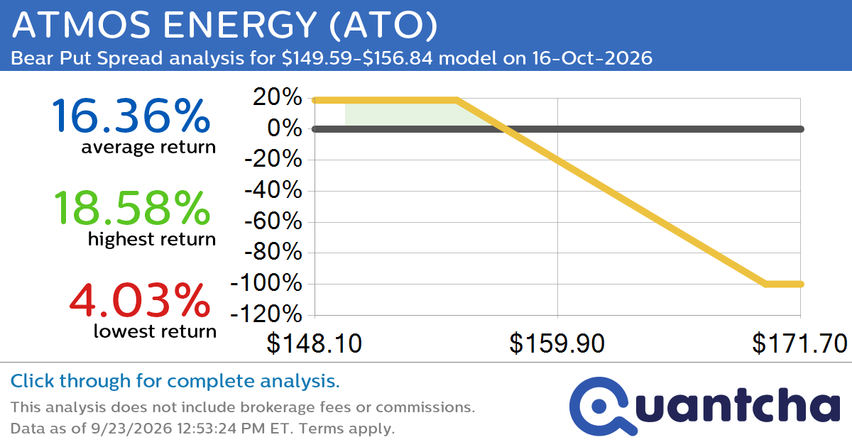 52-Week Low Alert: Trading today’s movement in ATMOS ENERGY $ATO