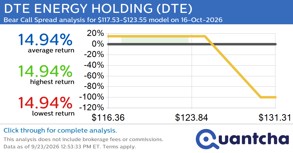 52-Week Low Alert: Trading today’s movement in DTE ENERGY HOLDING $DTE