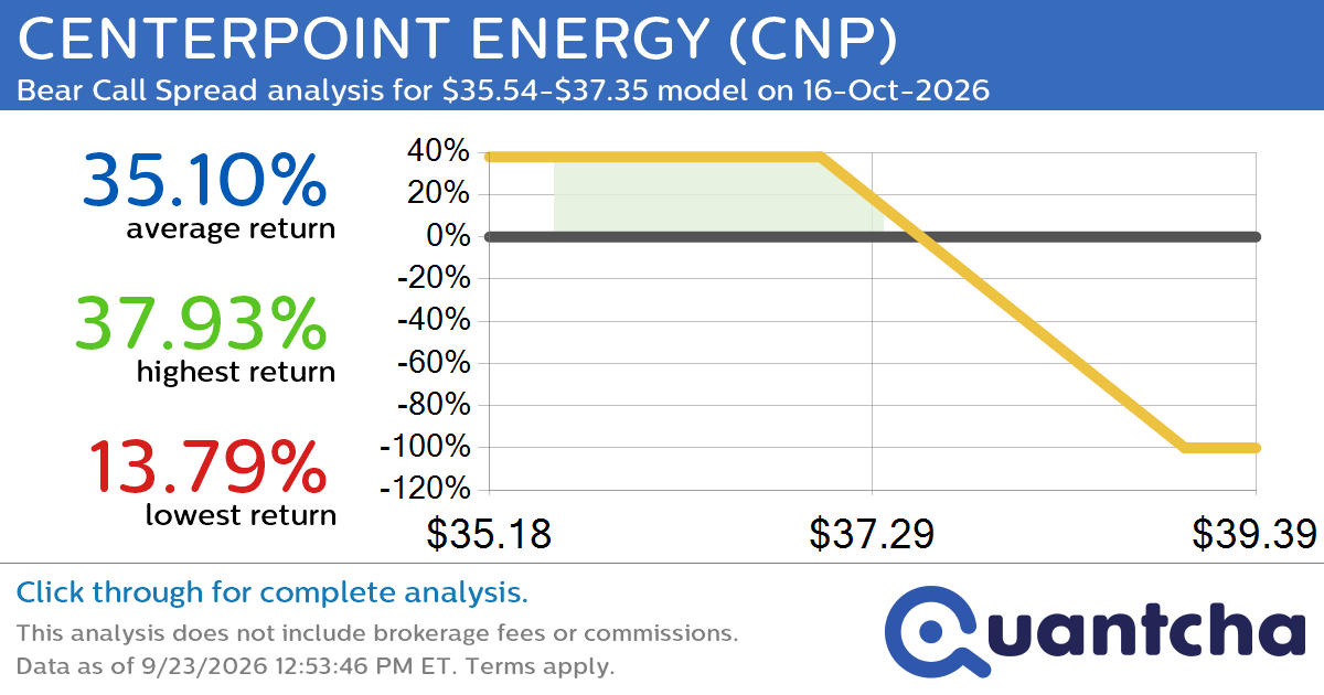 52-Week Low Alert: Trading today’s movement in CENTERPOINT ENERGY $CNP