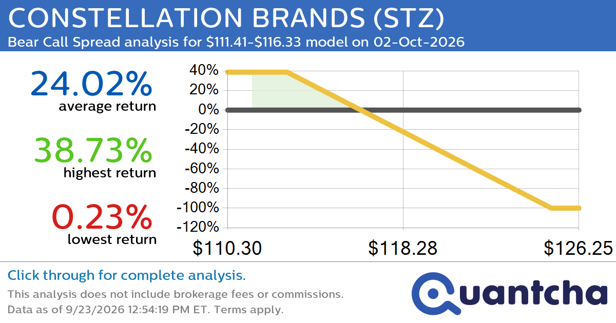 52-Week Low Alert: Trading today’s movement in CONSTELLATION BRANDS $STZ