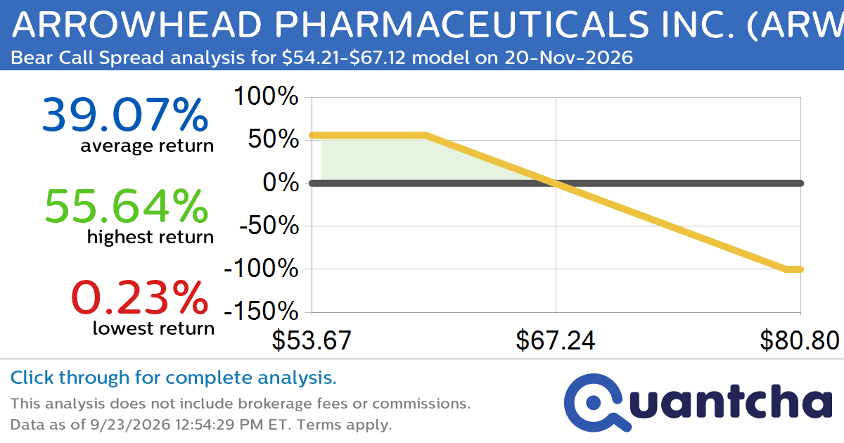 Big Loser Alert: Trading today’s -7.2% move in ARROWHEAD PHARMACEUTICALS INC. $ARWR