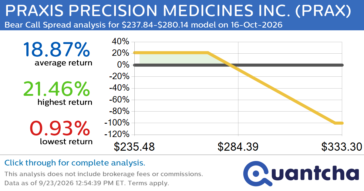 Big Loser Alert: Trading today’s -7.1% move in PRAXIS PRECISION MEDICINES INC. $PRAX